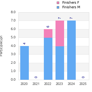Finisher history