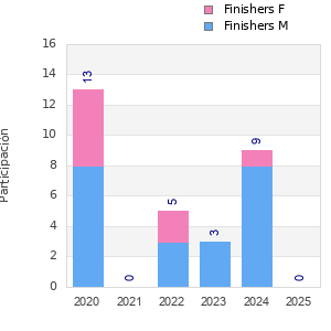 Finisher history