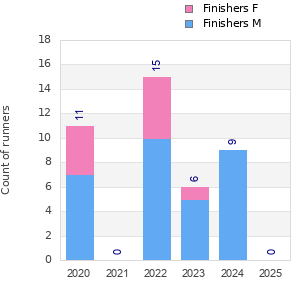 Finisher history