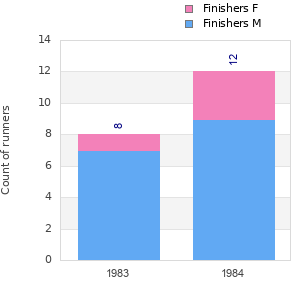 Finisher history