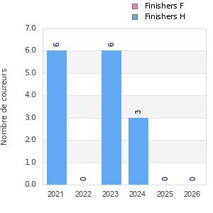 Finisher history