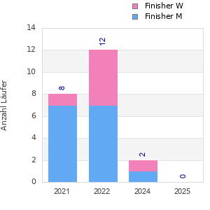 Finisher history