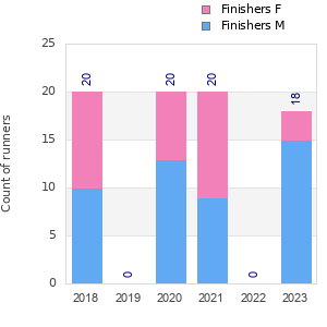 Finisher history