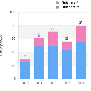Finisher history