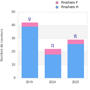 Finisher history