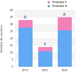 Finisher history