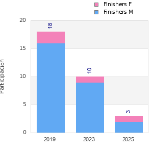 Finisher history