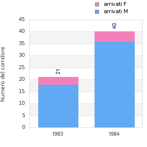 Finisher history