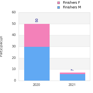 Finisher history