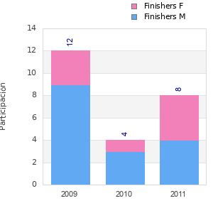 Finisher history