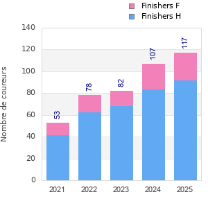 Finisher history