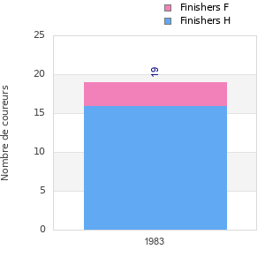 Finisher history