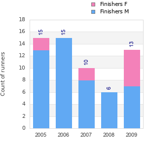 Finisher history