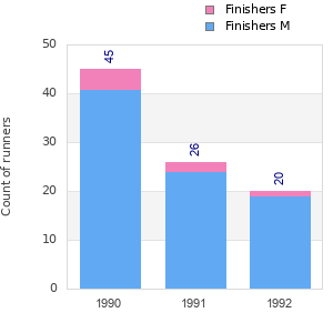 Finisher history