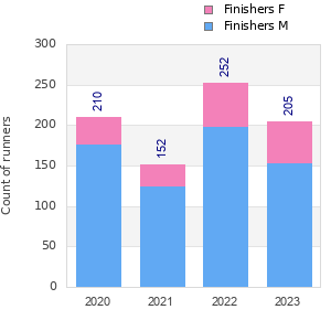 Finisher history