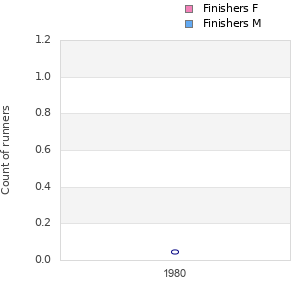 Finisher history