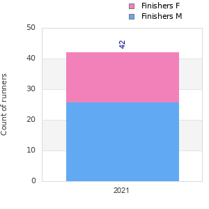 Finisher history