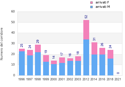 Finisher history