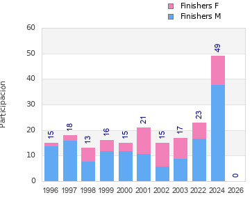 Finisher history