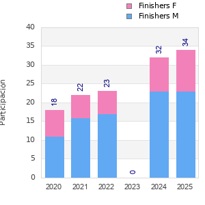 Finisher history