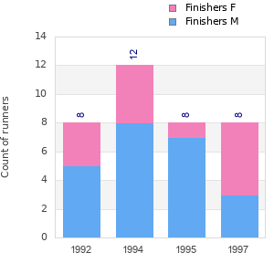 Finisher history