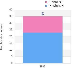 Finisher history