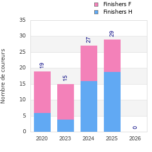 Finisher history