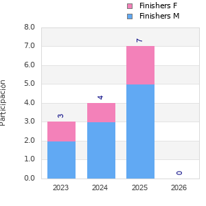 Finisher history