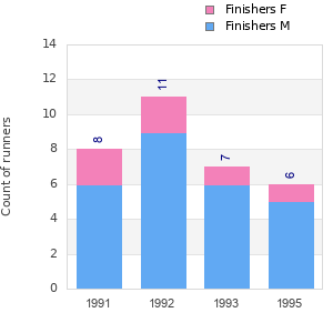 Finisher history