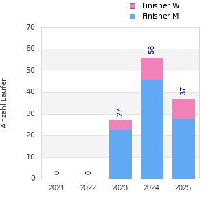Finisher history