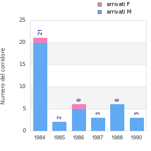 Finisher history