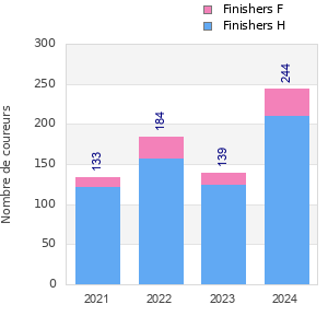 Finisher history