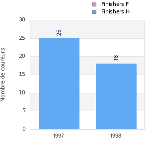 Finisher history