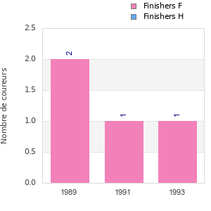 Finisher history