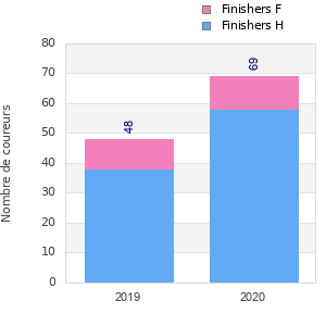 Finisher history