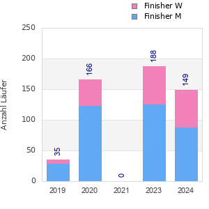 Finisher history
