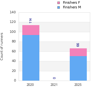 Finisher history