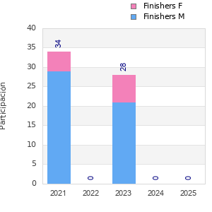 Finisher history
