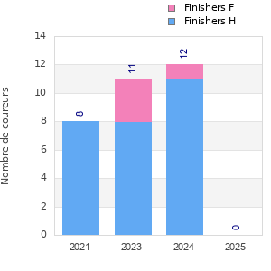 Finisher history