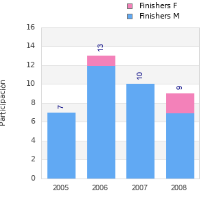 Finisher history