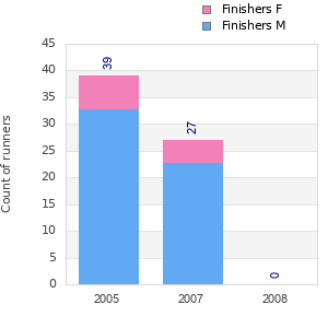 Finisher history