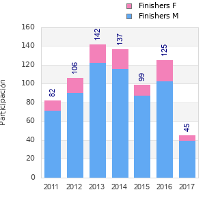 Finisher history