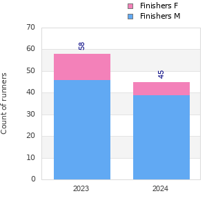 Finisher history