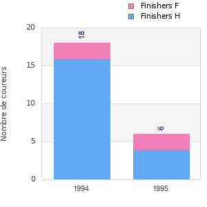 Finisher history