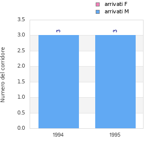 Finisher history