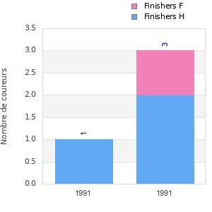 Finisher history
