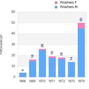 Finisher history