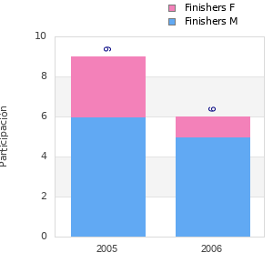 Finisher history