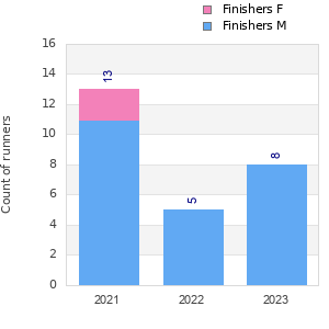 Finisher history