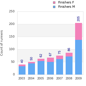 Finisher history